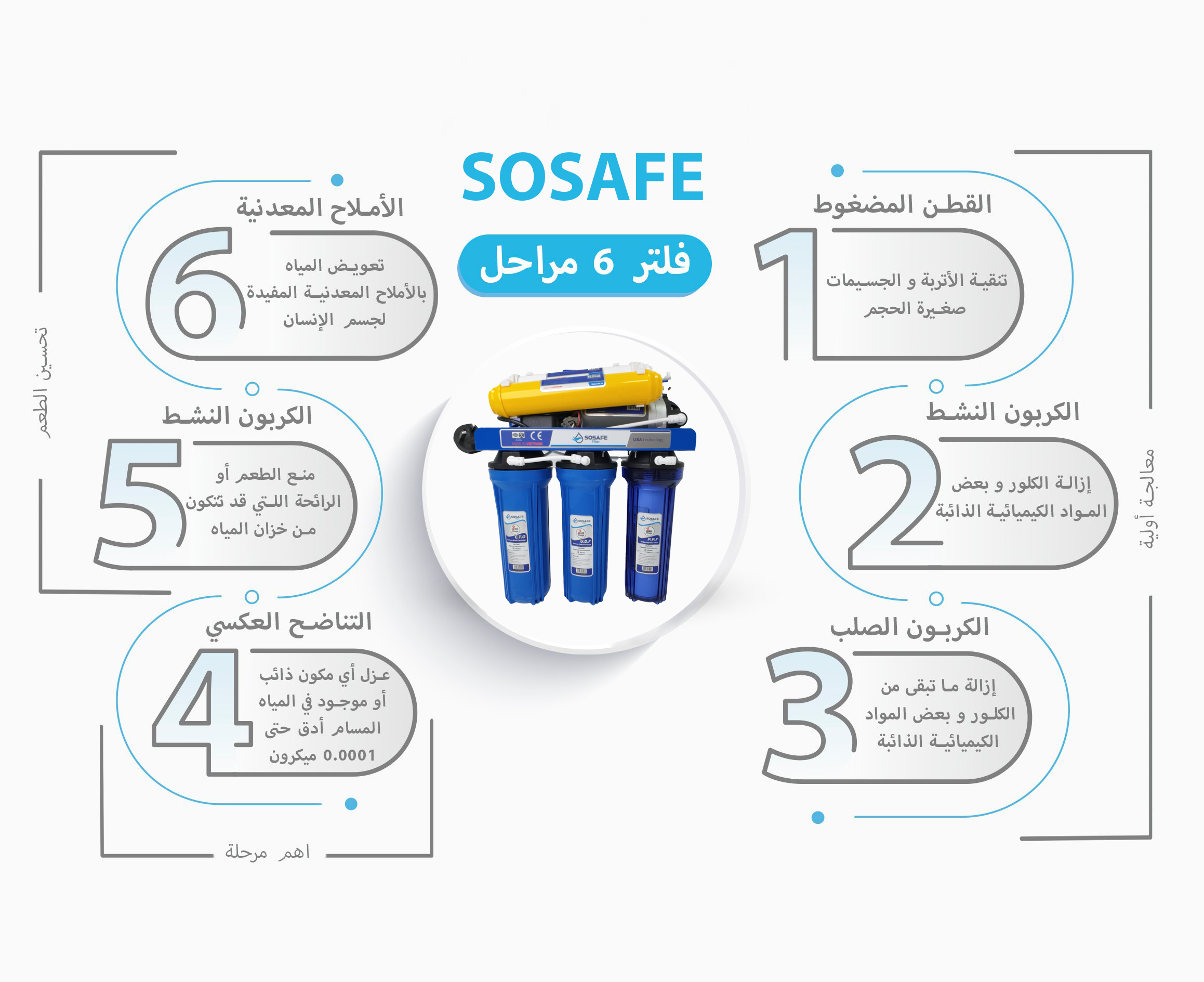 لماذا يحتاج منزلك إلى نظام تحلية 6 مراحل؟